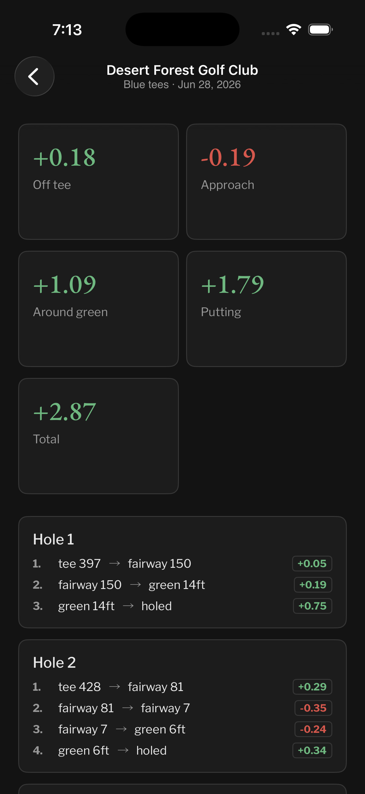 Completed iPhone round showing shot-by-shot strokes gained for individual holes
